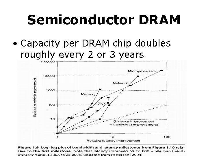 Semiconductor DRAM • Capacity per DRAM chip doubles roughly every 2 or 3 years