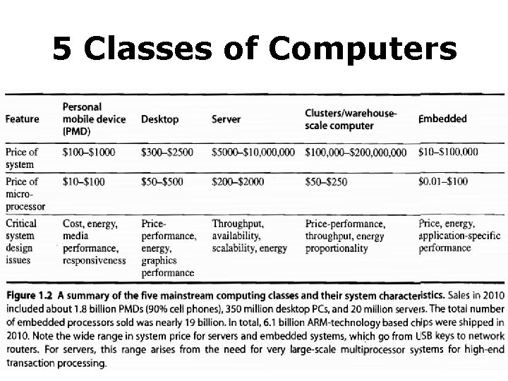 5 Classes of Computers 