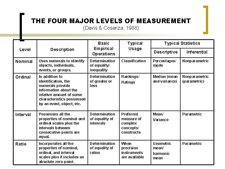 THE FOUR MAJOR LEVELS OF MEASUREMENT (Davis & Cosenza, 1988) Level Description Basic Empirical