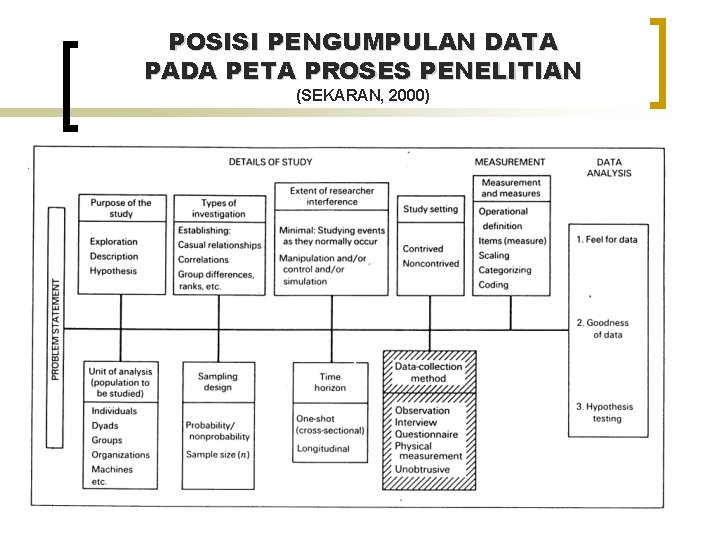 POSISI PENGUMPULAN DATA PADA PETA PROSES PENELITIAN (SEKARAN, 2000) 
