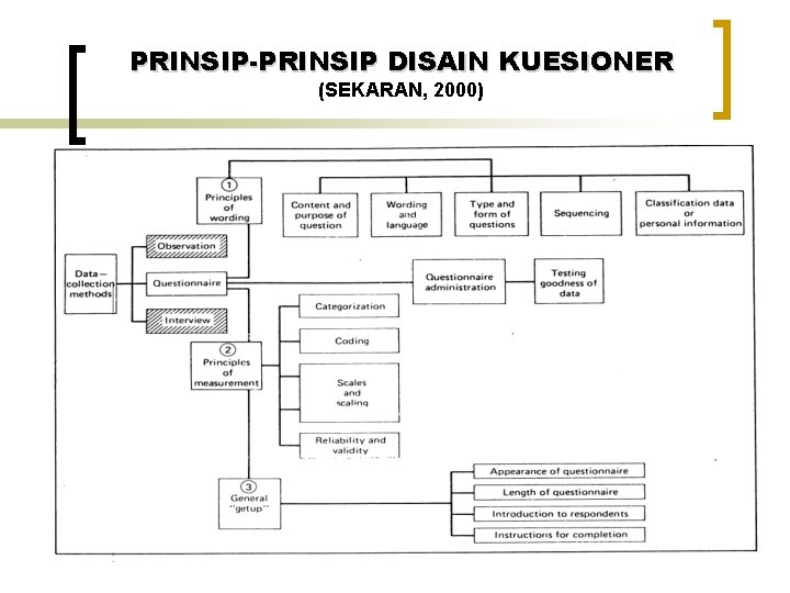 PRINSIP-PRINSIP DISAIN KUESIONER (SEKARAN, 2000) 