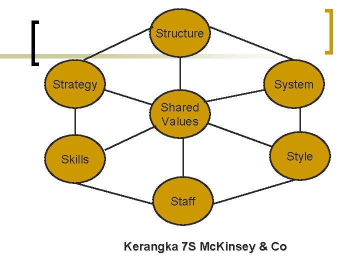 Structure Strategy System Shared Values Style Skills Staff Kerangka 7 S Mc. Kinsey &