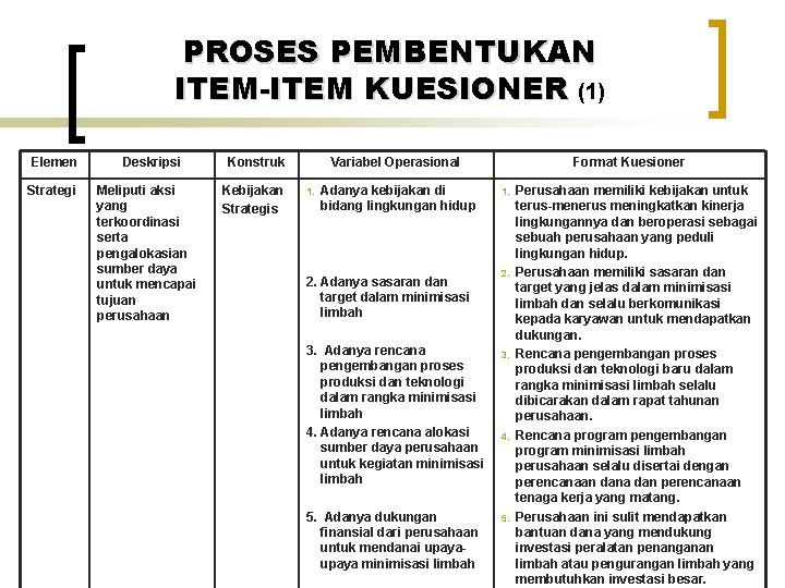 PROSES PEMBENTUKAN ITEM-ITEM KUESIONER (1) Elemen Strategi Deskripsi Meliputi aksi yang terkoordinasi serta pengalokasian