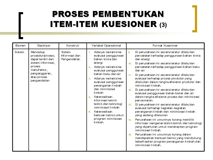 PROSES PEMBENTUKAN ITEM-ITEM KUESIONER (3) Elemen Sistem Deskripsi Mencakup prosedur/proses; dapat terdiri dari sistem