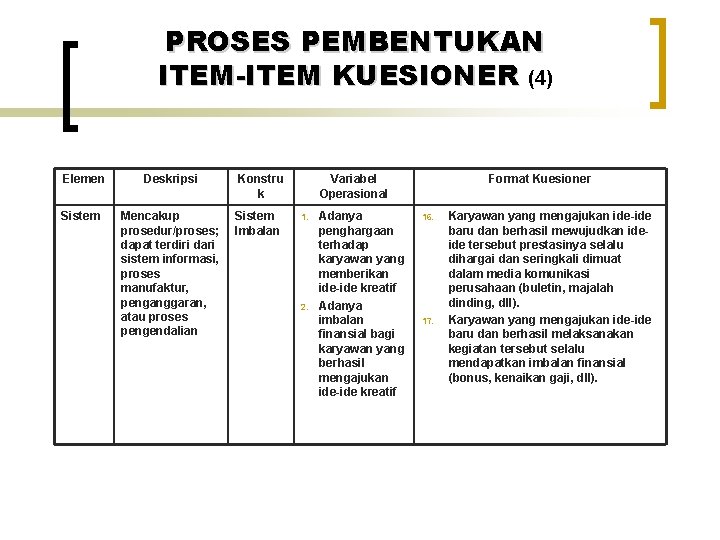 PROSES PEMBENTUKAN ITEM-ITEM KUESIONER (4) Elemen Deskripsi Konstru k Sistem Mencakup prosedur/proses; dapat terdiri