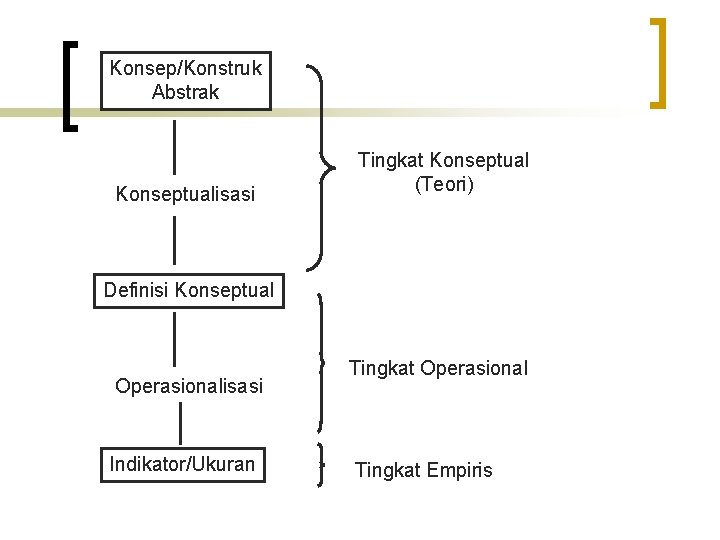 Konsep/Konstruk Abstrak Konseptualisasi Tingkat Konseptual (Teori) Definisi Konseptual Operasionalisasi Indikator/Ukuran Tingkat Operasional Tingkat Empiris