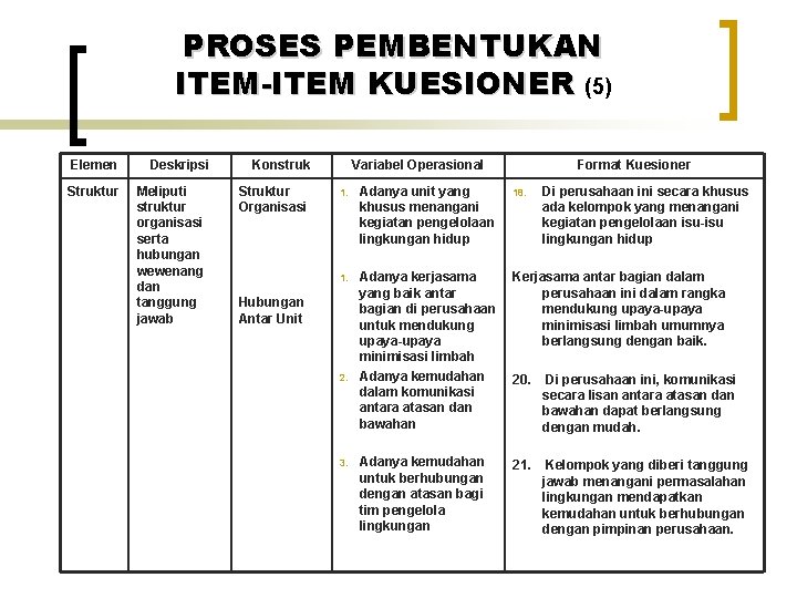 PROSES PEMBENTUKAN ITEM-ITEM KUESIONER (5) Elemen Struktur Deskripsi Meliputi struktur organisasi serta hubungan wewenang