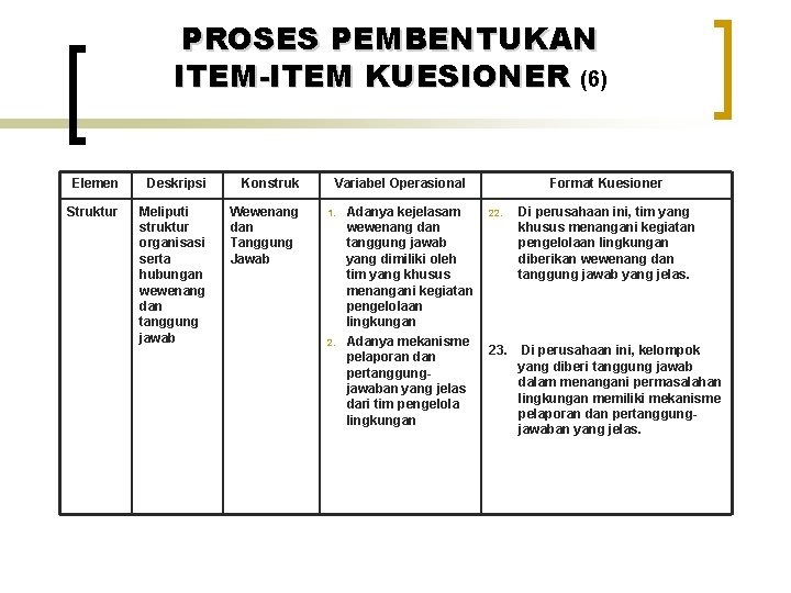 PROSES PEMBENTUKAN ITEM-ITEM KUESIONER (6) Elemen Deskripsi Konstruk Struktur Meliputi struktur organisasi serta hubungan