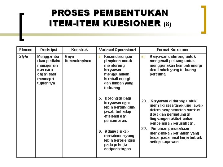 PROSES PEMBENTUKAN ITEM-ITEM KUESIONER (8) Elemen Style Deskripsi Menggamba rkan perilaku manajemen dan cara