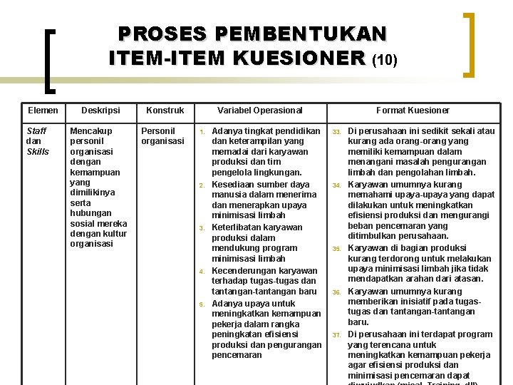 PROSES PEMBENTUKAN ITEM-ITEM KUESIONER (10) Elemen Staff dan Skills Deskripsi Konstruk Mencakup personil organisasi