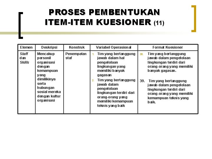 PROSES PEMBENTUKAN ITEM-ITEM KUESIONER (11) Elemen Staff dan Skills Deskripsi Konstruk Mencakup personil organisasi