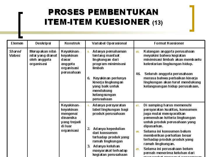 PROSES PEMBENTUKAN ITEM-ITEM KUESIONER (13) Elemen Shared Values Deskripsi Merupakan nilai yang dianut oleh