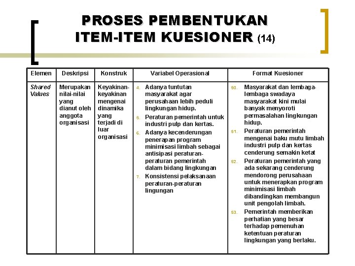 PROSES PEMBENTUKAN ITEM-ITEM KUESIONER (14) Elemen Deskripsi Konstruk Shared Values Merupakan nilai-nilai yang dianut