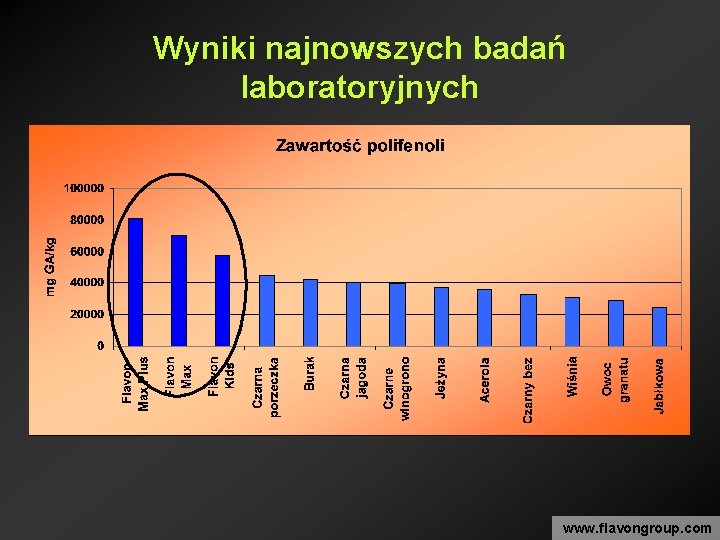 Wyniki najnowszych badań laboratoryjnych www. flavongroup. com 