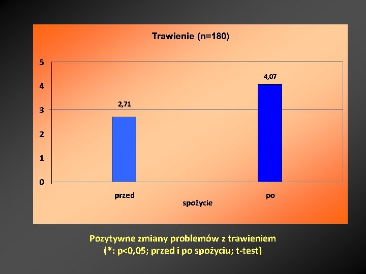 Pozytywne zmiany problemów z trawieniem (*: p<0, 05; przed i po spożyciu; t-test) 