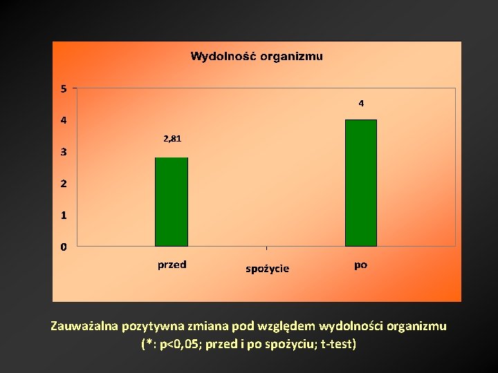 Zauważalna pozytywna zmiana pod względem wydolności organizmu (*: p<0, 05; przed i po spożyciu;