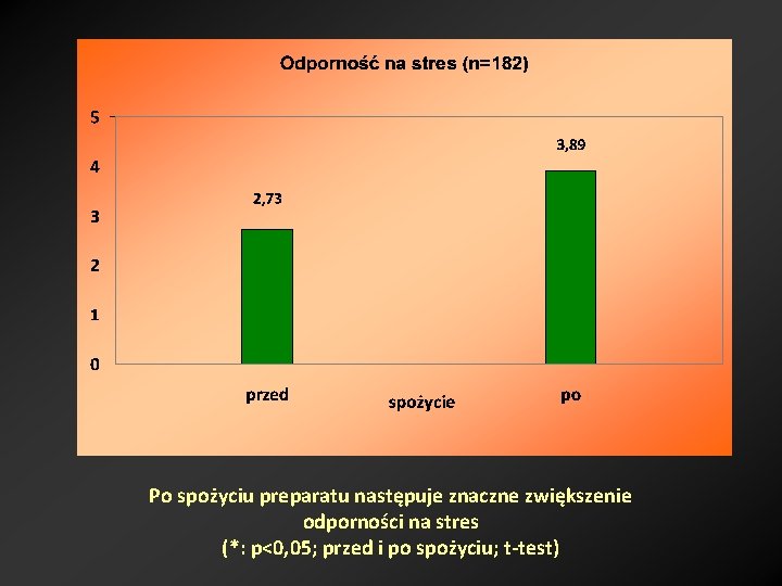 Po spożyciu preparatu następuje znaczne zwiększenie odporności na stres (*: p<0, 05; przed i