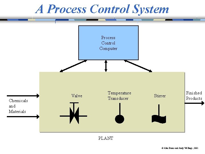 A Process Control System Process Control Computer Chemicals and Materials Valve Temperature Transducer Stirrer A Process Control System Process Control Computer Chemicals and Materials Valve Temperature Transducer Stirrer