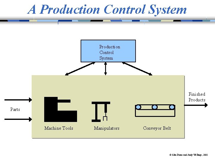 A Production Control System Finished Products Parts Machine Tools Manipulators Conveyor Belt © Alan A Production Control System Finished Products Parts Machine Tools Manipulators Conveyor Belt © Alan