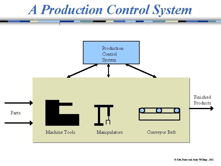 A Production Control System Finished Products Parts Machine Tools Manipulators Conveyor Belt © Alan