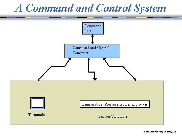A Command Control System Command Post Command Control Computer Temperature, Pressure, Power and so A Command Control System Command Post Command Control Computer Temperature, Pressure, Power and so