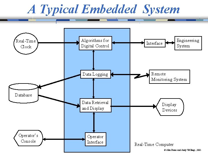 A Typical Embedded System Real-Time Clock Algorithms for Digital Control Engineering System Interface Data