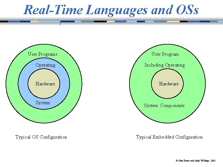 Real-Time Languages and OSs User Programs Operating Hardware System Typical OS Configuration User Program Real-Time Languages and OSs User Programs Operating Hardware System Typical OS Configuration User Program