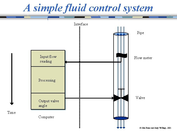 A simple fluid control system Interface Pipe Input flow reading Flow meter Processing Output A simple fluid control system Interface Pipe Input flow reading Flow meter Processing Output