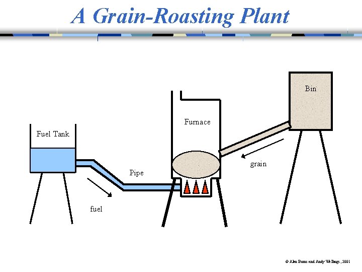 A Grain-Roasting Plant Bin Furnace Fuel Tank grain Pipe fuel © Alan Burns and