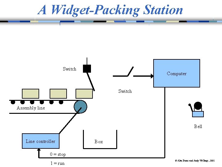 A Widget-Packing Station Switch Computer Switch Assembly line Bell Line controller Box 0 =