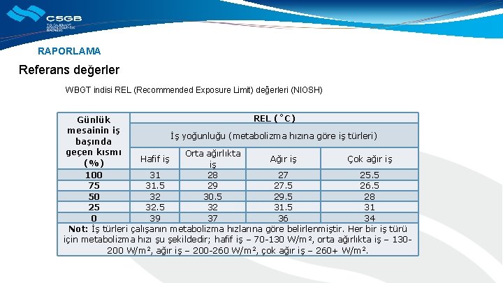 RAPORLAMA Referans değerler WBGT indisi REL (Recommended Exposure Limit) değerleri (NIOSH) REL (˚C) Günlük
