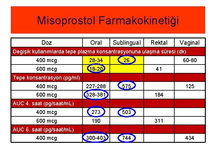 Misoprostol Farmakokinetiği Doz Oral Sublingual Rektal Vaginal Değişik kullanımlarda tepe plazma konsantrasyonuna ulaşma süresi