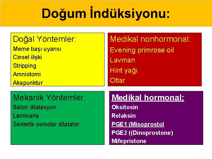 Doğum İndüksiyonu: Doğal Yöntemler: Medikal nonhormonal: Meme başı uyarısı Cinsel ilişki Stripping Amniotomi Akapunktur