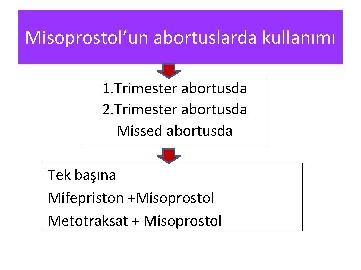 Misoprostol’un abortuslarda kullanımı 1. Trimester abortusda 2. Trimester abortusda Missed abortusda Tek başına Mifepriston