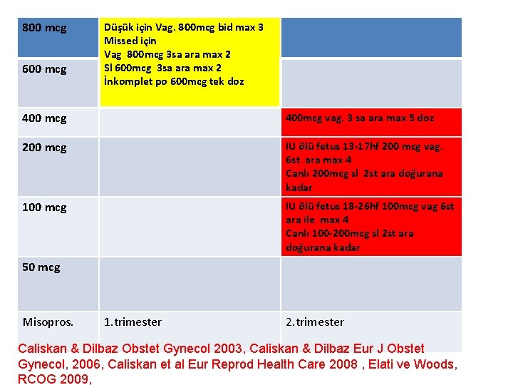 800 mcg 600 mcg Düşük için Vag. 800 mcg bid max 3 Missed için