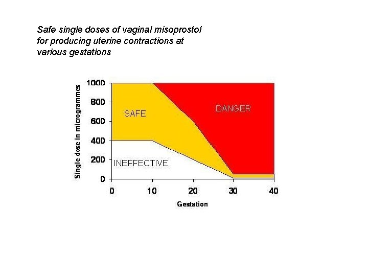 Safe single doses of vaginal misoprostol for producing uterine contractions at various gestations 