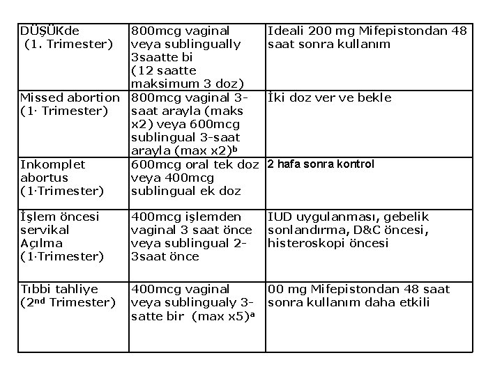 DÜŞÜKde (1. Trimester) Ideali 200 mg Mifepistondan 48 saat sonra kullanım Inkomplet abortus (1.