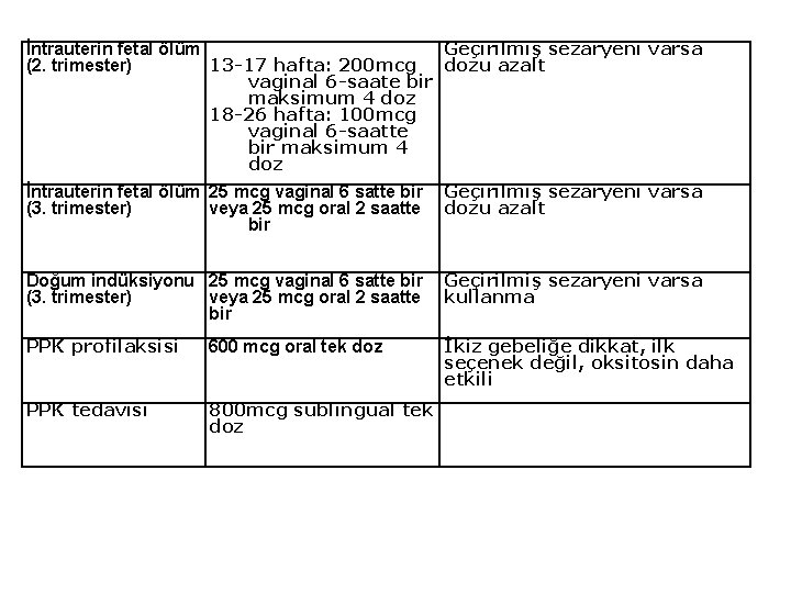 İntrauterin fetal ölüm Geçirilmiş sezaryeni varsa (2. trimester) 13 -17 hafta: 200 mcg dozu