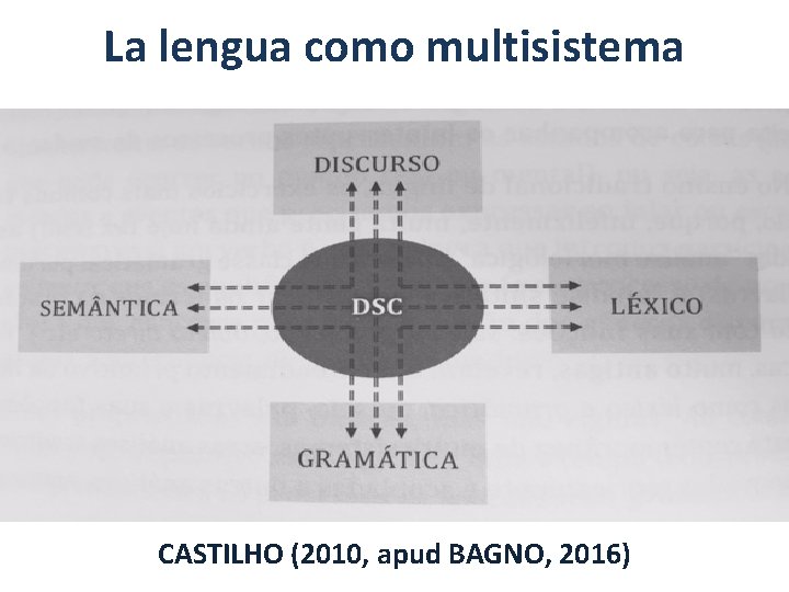 La lengua como multisistema CASTILHO (2010, apud BAGNO, 2016) 