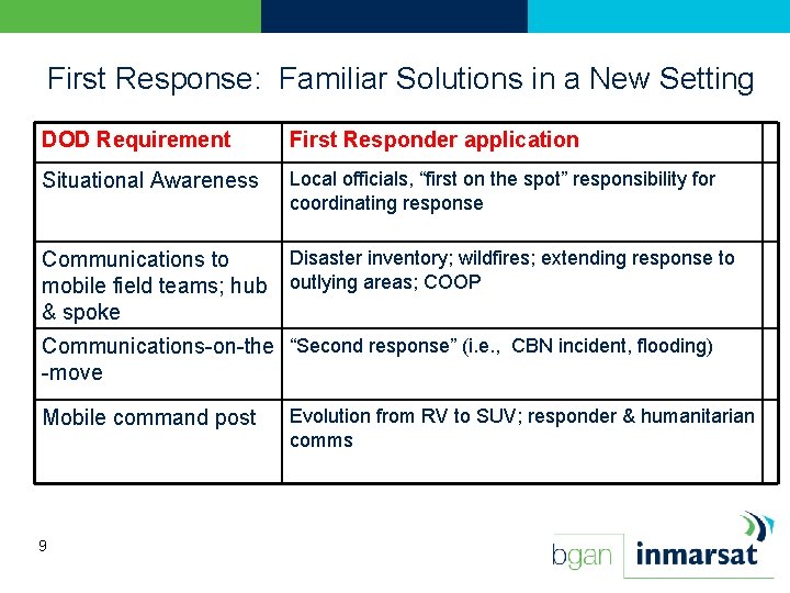 First Response: Familiar Solutions in a New Setting DOD Requirement First Responder application Situational