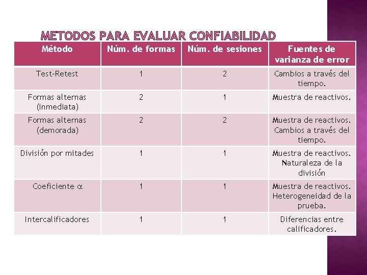 METODOS PARA EVALUAR CONFIABILIDAD Método Núm. de formas Núm. de sesiones Fuentes de varianza