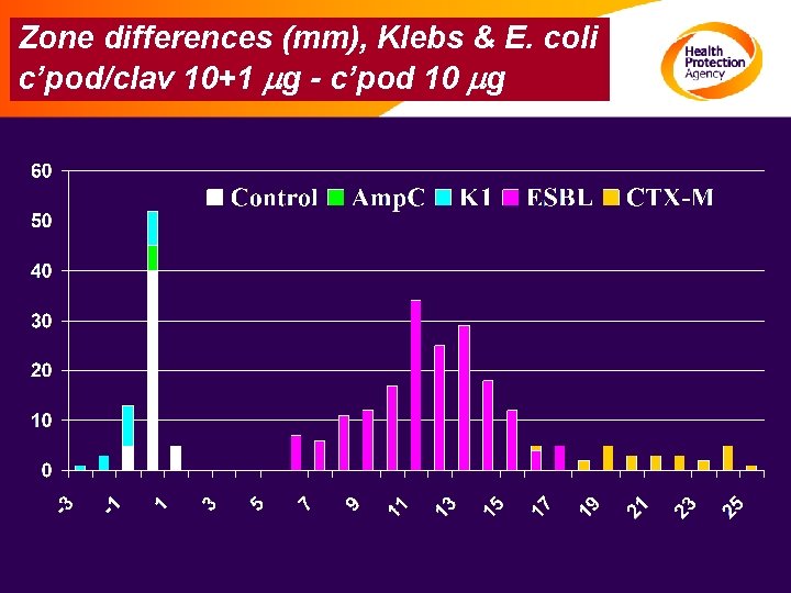 Zone differences (mm), Klebs & E. coli c’pod/clav 10+1 mg - c’pod 10 mg