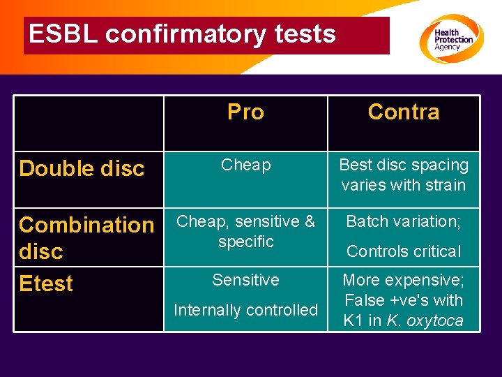 ESBL confirmatory tests Pro Contra Double disc Cheap Best disc spacing varies with strain