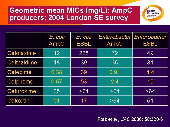Geometric mean MICs (mg/L): Amp. C producers; 2004 London SE survey E. coli Amp.