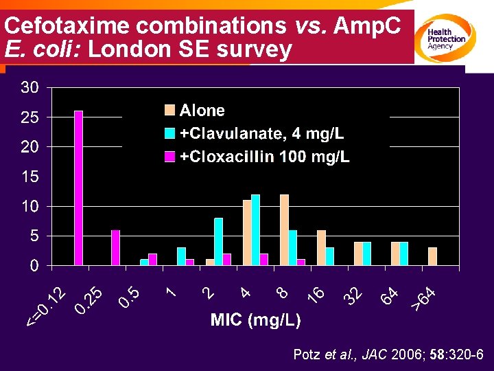 Cefotaxime combinations vs. Amp. C E. coli: London SE survey Potz et al. ,