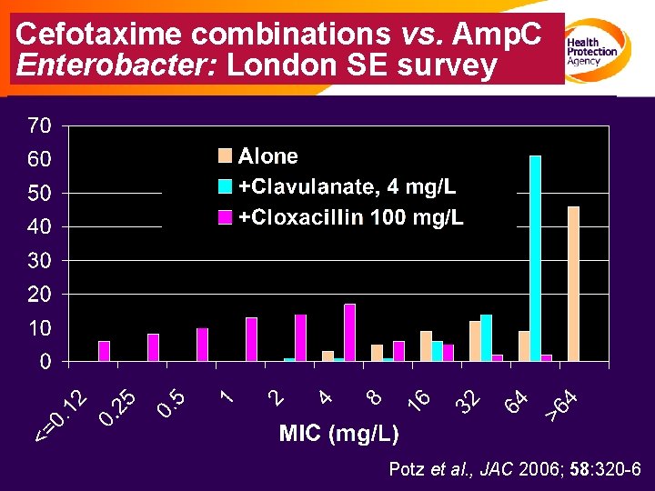 Cefotaxime combinations vs. Amp. C Enterobacter: London SE survey Potz et al. , JAC