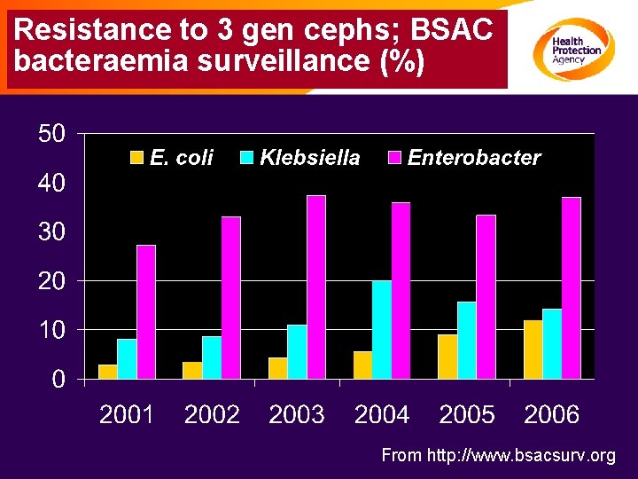 Resistance to 3 gen cephs; BSAC bacteraemia surveillance (%) From http: //www. bsacsurv. org