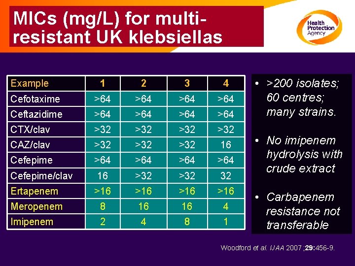 MICs (mg/L) for multiresistant UK klebsiellas Example 1 2 3 4 Cefotaxime >64 >64