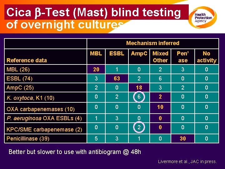 Cica b-Test (Mast) blind testing of overnight cultures Mechanism inferred MBL ESBL Pen’ ase