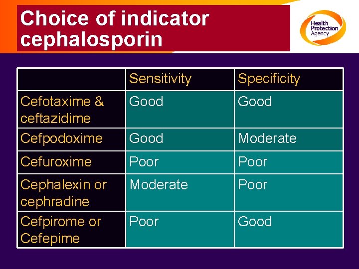 Choice of indicator cephalosporin Sensitivity Specificity Cefotaxime & ceftazidime Cefpodoxime Good Moderate Cefuroxime Poor